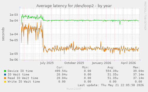 Average latency for /dev/loop2