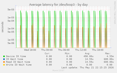 Average latency for /dev/loop3