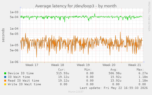 Average latency for /dev/loop3