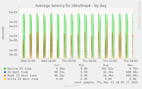 Average latency for /dev/loop4