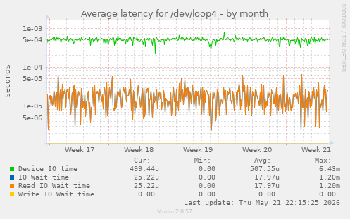 Average latency for /dev/loop4