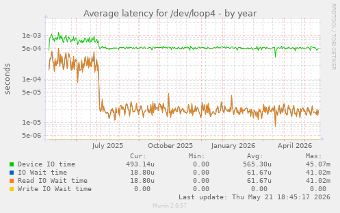 Average latency for /dev/loop4