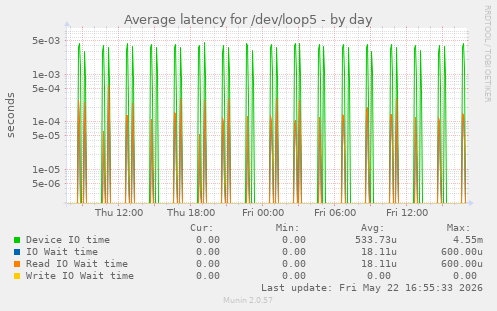 Average latency for /dev/loop5