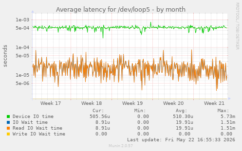 Average latency for /dev/loop5
