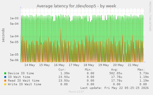 Average latency for /dev/loop5