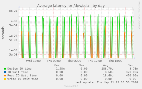 Average latency for /dev/sda