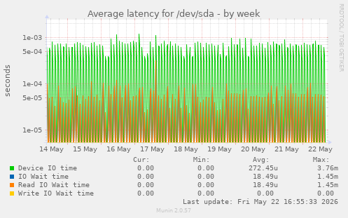 Average latency for /dev/sda