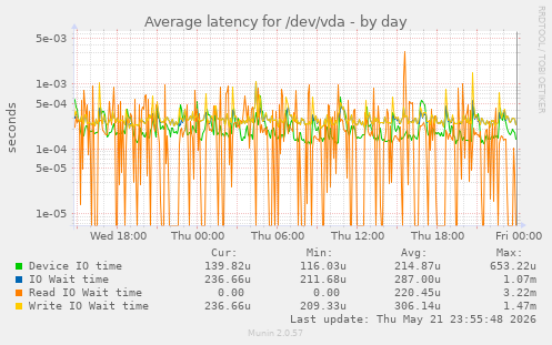Average latency for /dev/vda