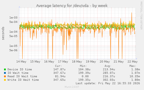 Average latency for /dev/vda