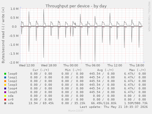 Throughput per device