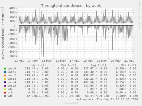 Throughput per device