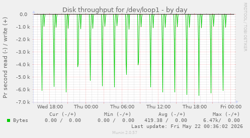 Disk throughput for /dev/loop1