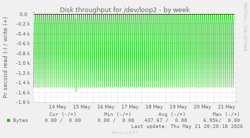 Disk throughput for /dev/loop2