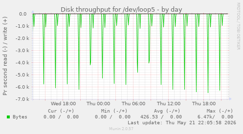Disk throughput for /dev/loop5