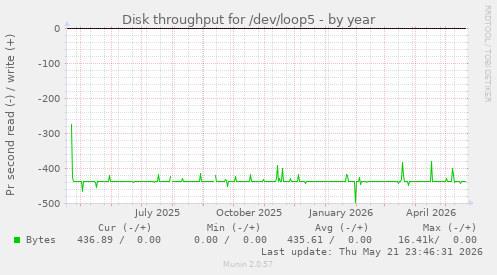 yearly graph