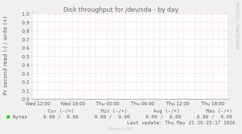 Disk throughput for /dev/sda