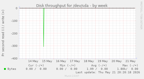 Disk throughput for /dev/sda