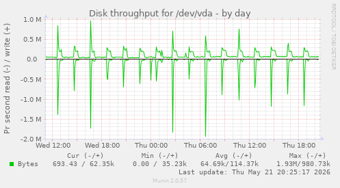 Disk throughput for /dev/vda