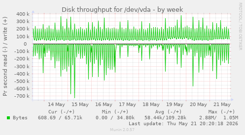Disk throughput for /dev/vda