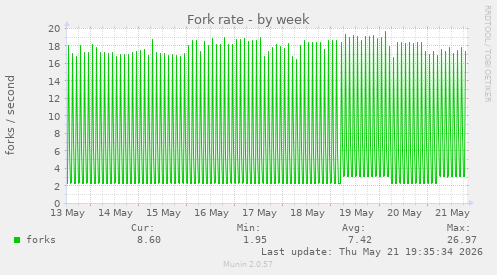 Fork rate