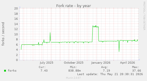 Fork rate