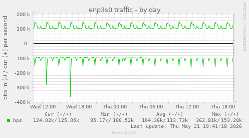enp3s0 traffic
