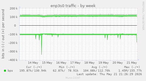 enp3s0 traffic