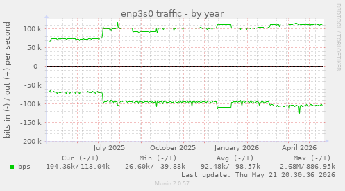 enp3s0 traffic
