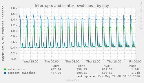 Interrupts and context switches