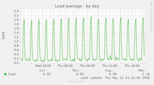 Load average