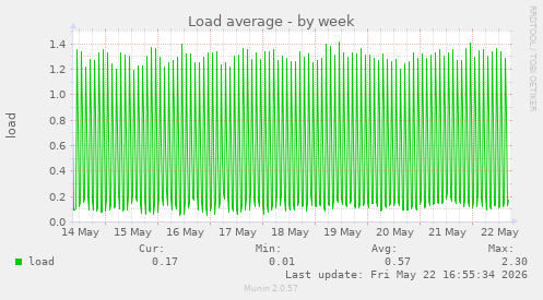 Load average