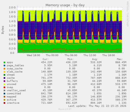 Memory usage