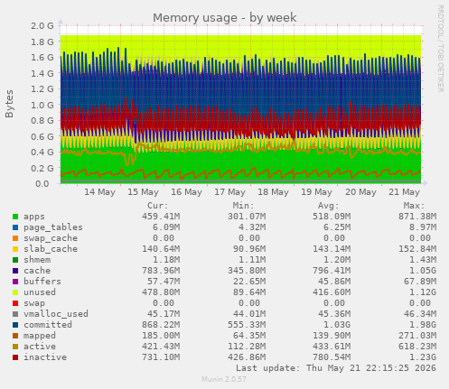 Memory usage