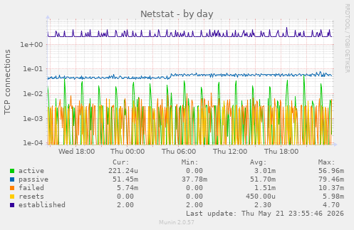 Netstat
