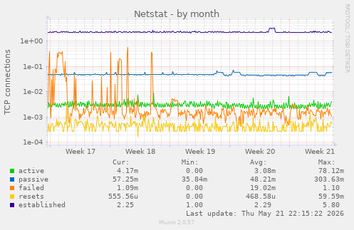 Netstat