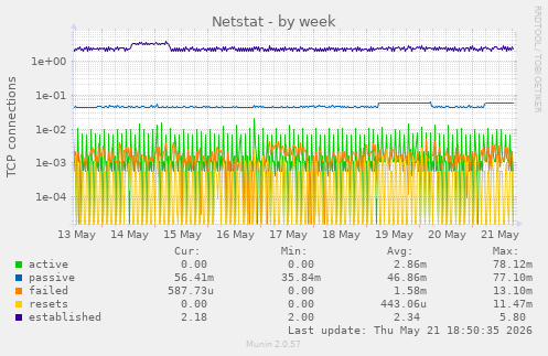 Netstat