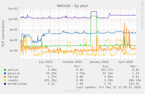 Netstat
