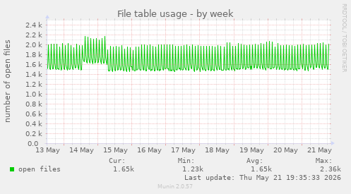 File table usage