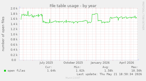 File table usage