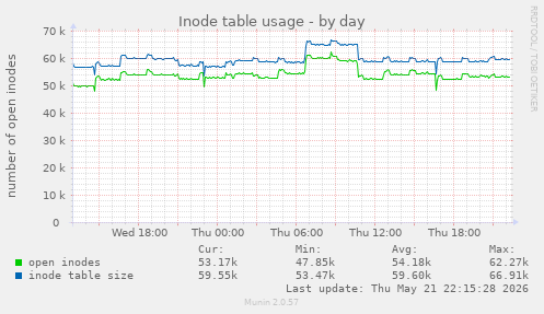 Inode table usage