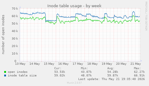 Inode table usage