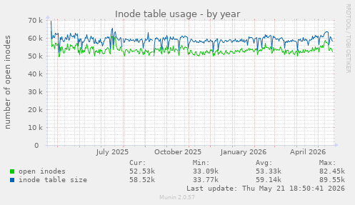 Inode table usage