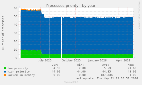 Processes priority