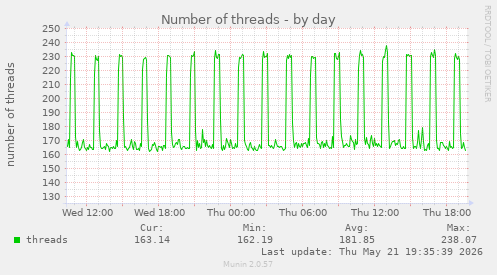 Number of threads