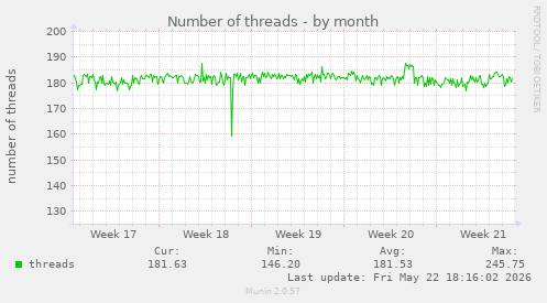 Number of threads