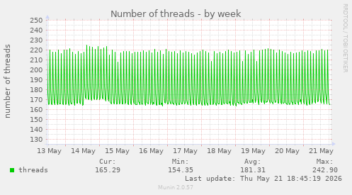 Number of threads