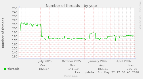 Number of threads