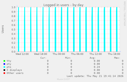 Logged in users