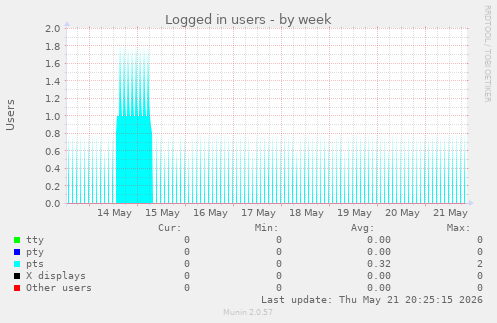 Logged in users
