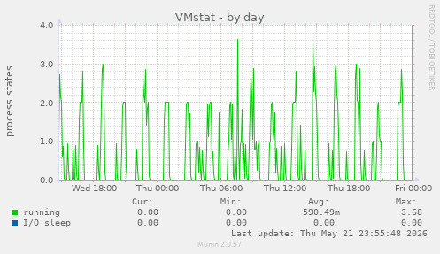 VMstat